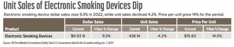 2022美国便利店电子烟销售额69.3亿美元，增长9.3%，通胀使更多人选择新型烟草